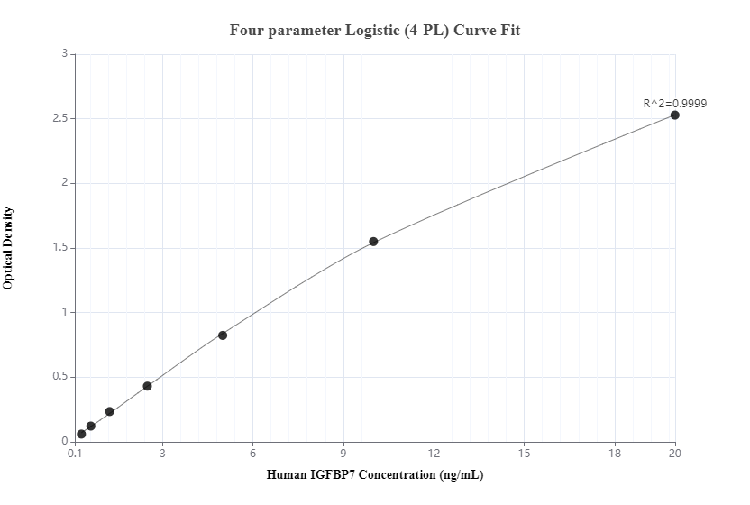 Sandwich ELISA standard curve of MP00319-4, Human IGFBP7 Monoclonal Matched Antibody Pair - PBS only. 83292-6-PBS was coated to a plate as the capture antibody and incubated with serial dilutions of standard Eg0815. 83292-7-PBS was HRP conjugated as the detection antibody. Range: 0.313-20 ng/mL.